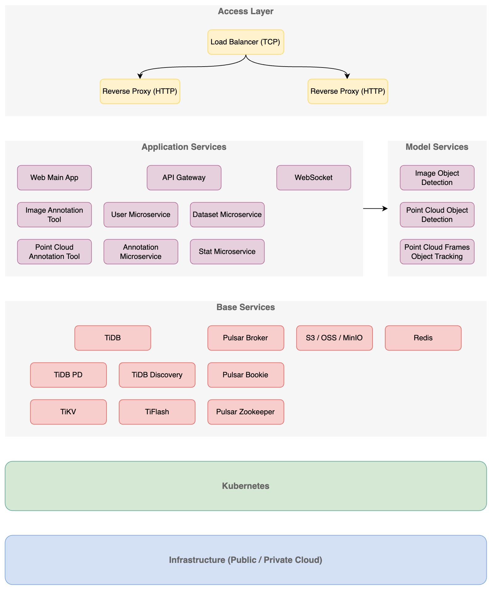 BasicAI architecture