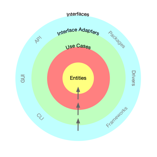 Clean architecture simplified