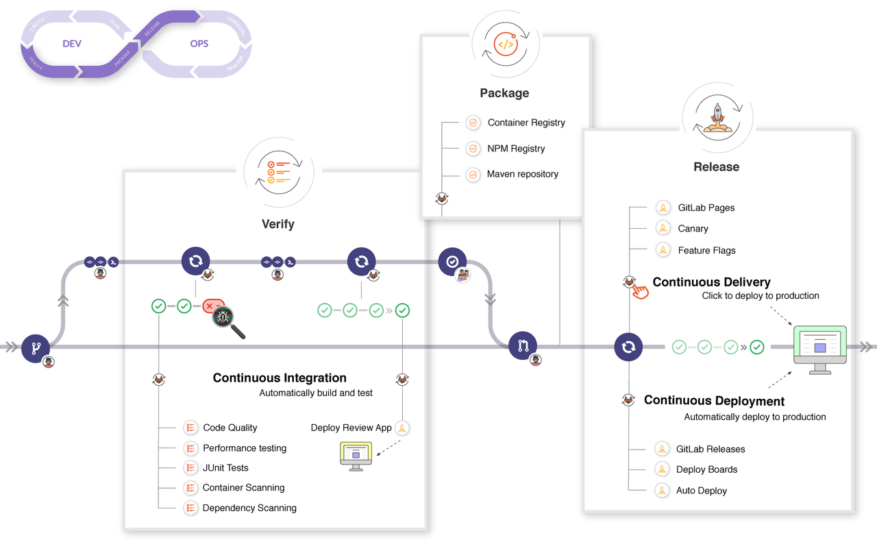 GitLab ci architecture