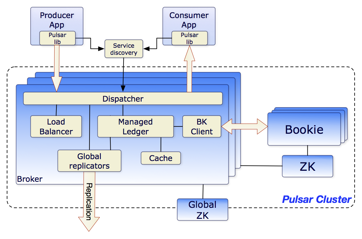 Pulsar architecture