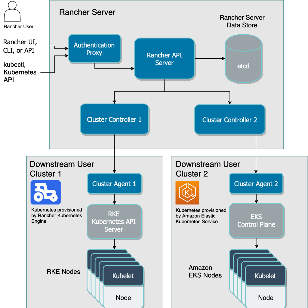 Rancher architecture