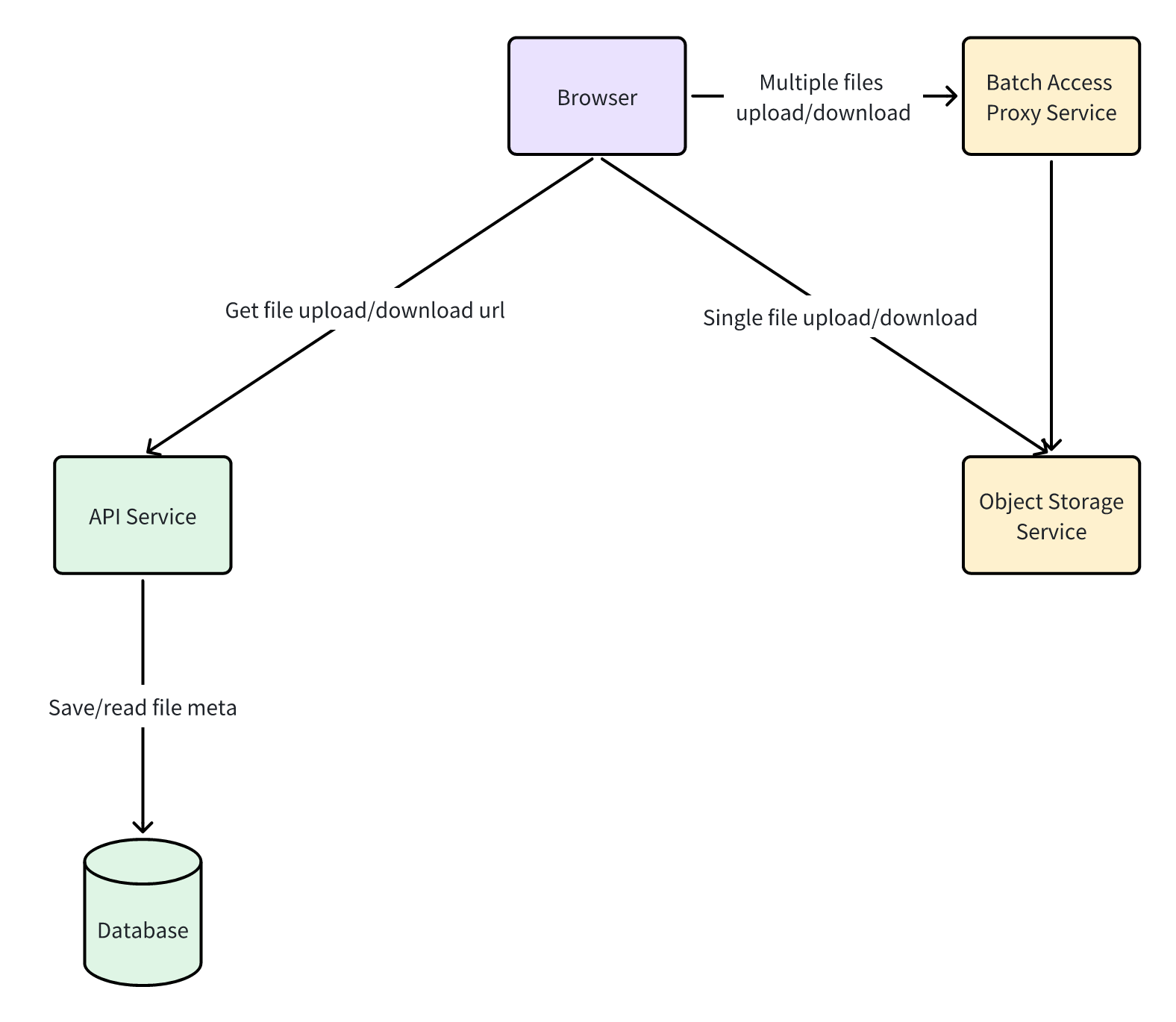 Semi struct data store