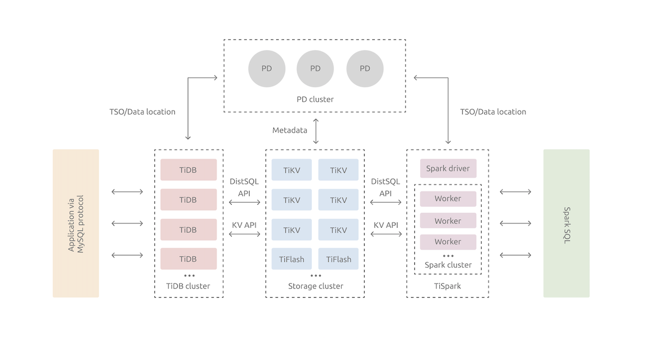 TiDB architecture