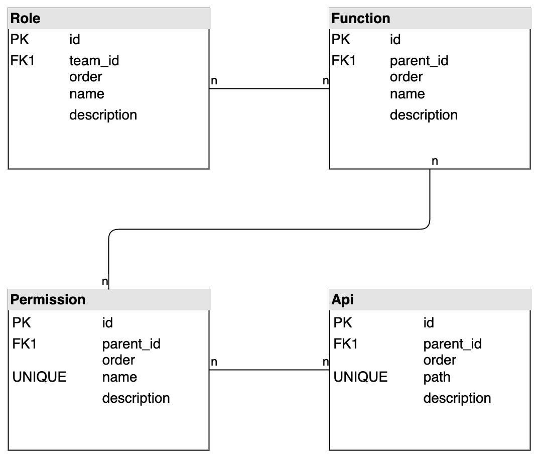 UML model