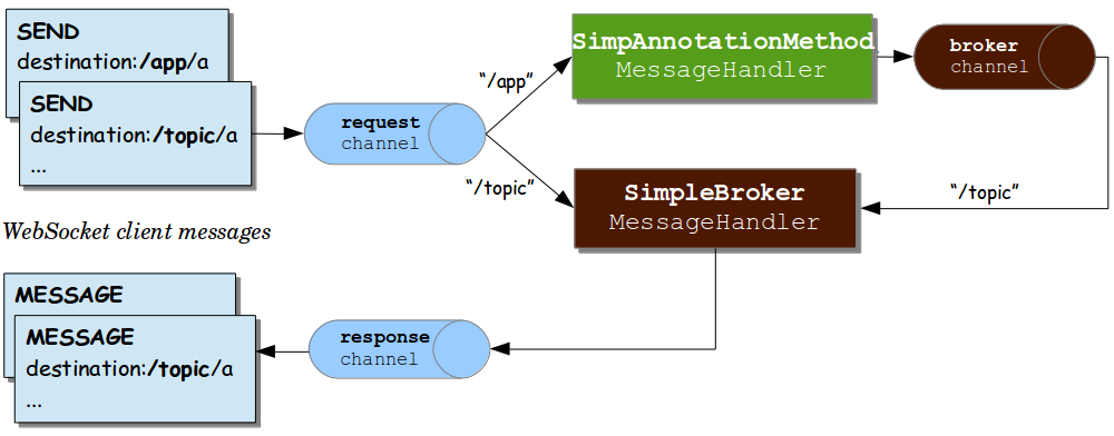 WebSocket architecture