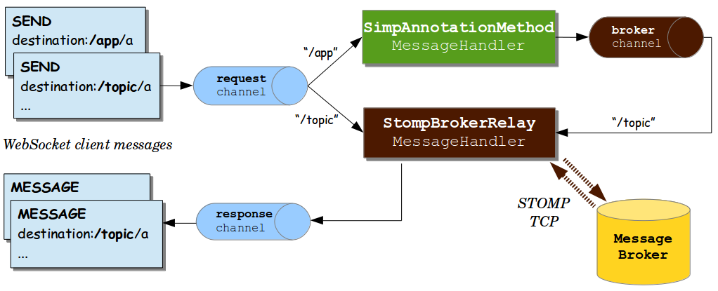 WebSocket broker relay